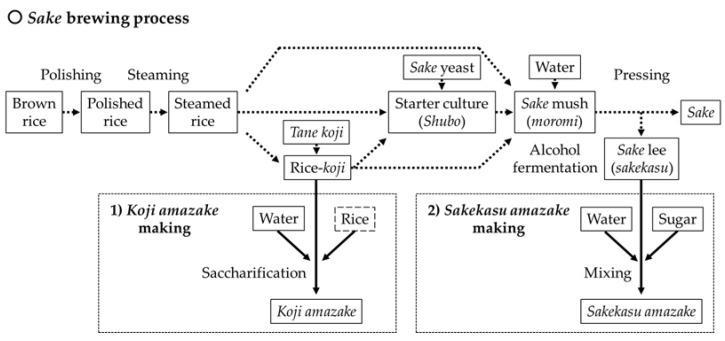 Chart of sake brewing process
